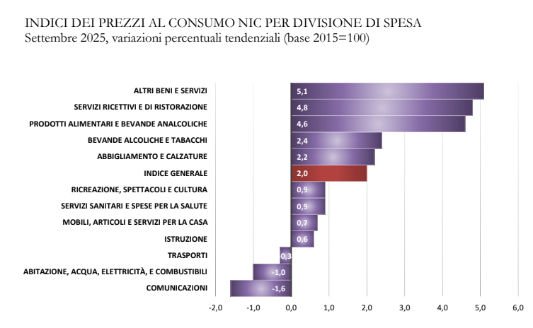 tabella variazione indici prezzi settembre