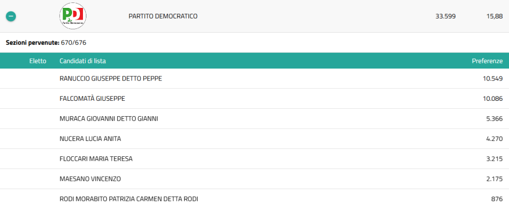 voti pd regionali