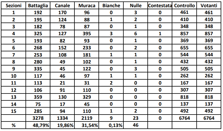 primarie csx risultati definitivi