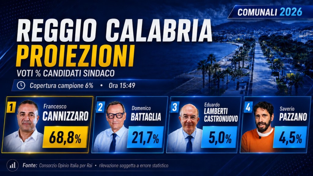 Elezioni Reggio, arrivano le prime proiezioni: Cannizzaro sempre avanti