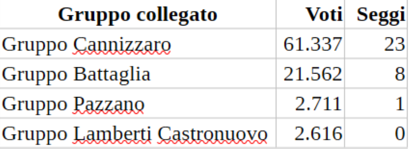 Riparto dei seggi ()