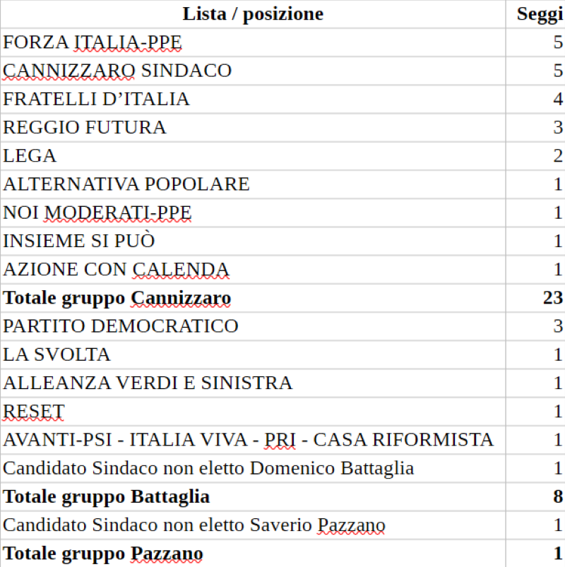 Riparto dei seggi