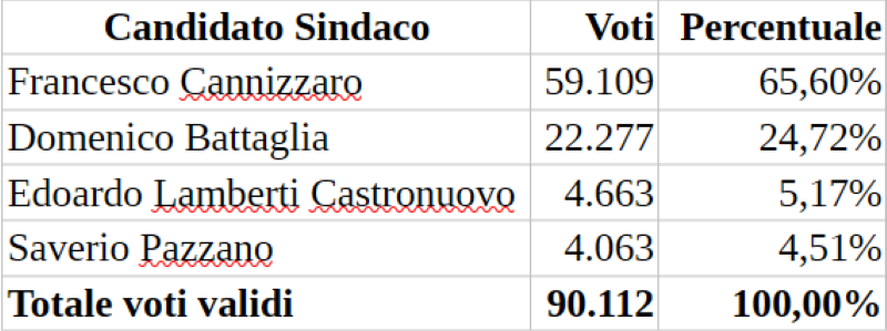 Voti definitivi candidati Sindaco rc