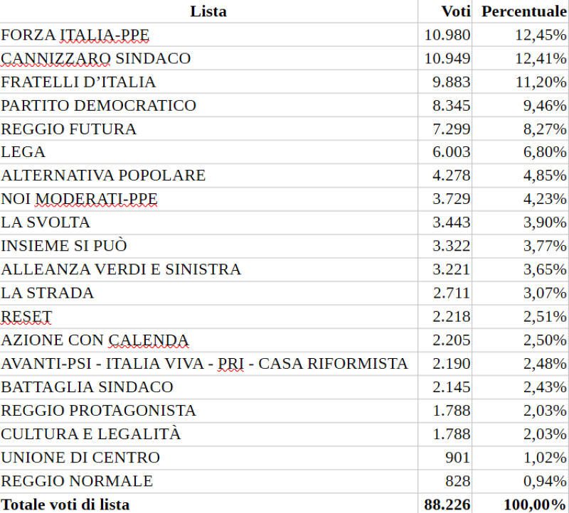 Voti definitivi di lista rc