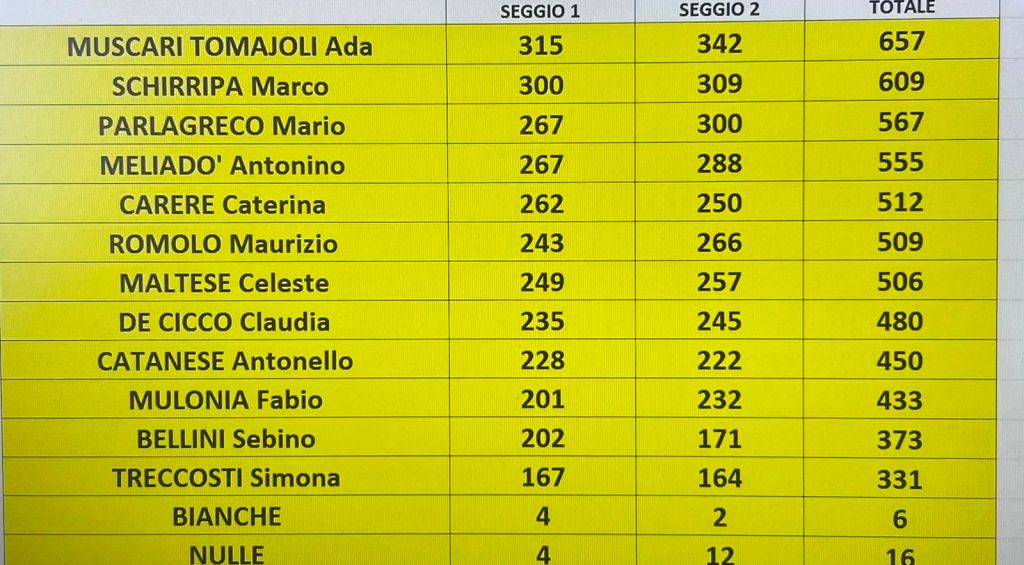 nuovo consiglio direttivo circolo polimeni