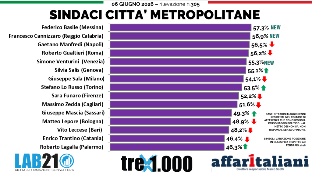 sondaggio cannizz